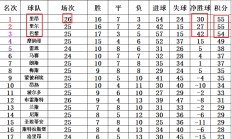 包含里昂球队惨败，积分榜领先优势缩小的词条