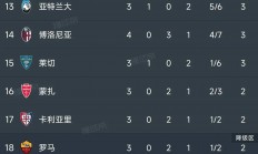 乐鱼体育官网入口-意甲圣诞休息：尤文图斯排名第二