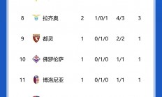 乐鱼体育娱乐-意甲球队豪取三分，积分榜上一路领先的简单介绍