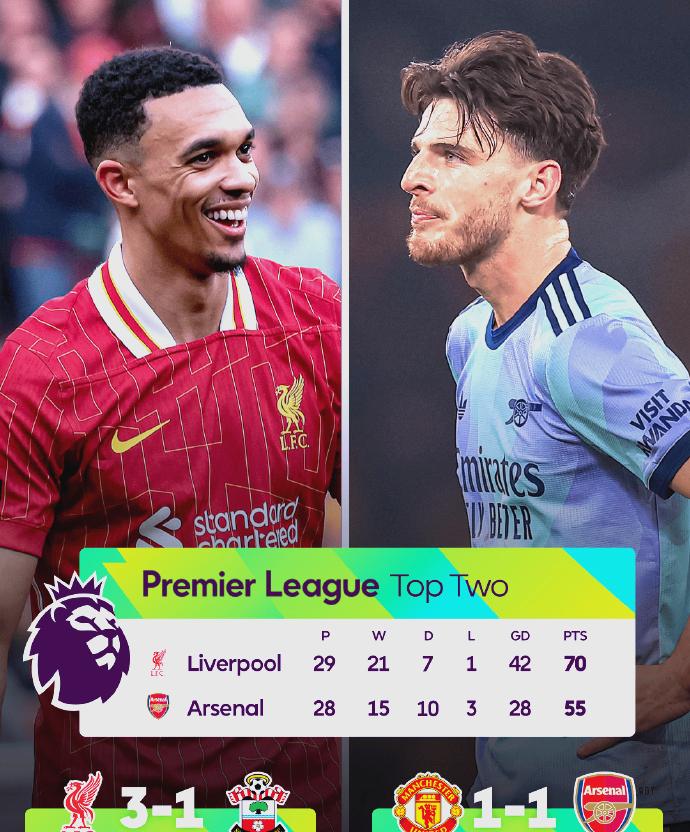 关于利物浦客场告捷，巩固英超榜首的信息